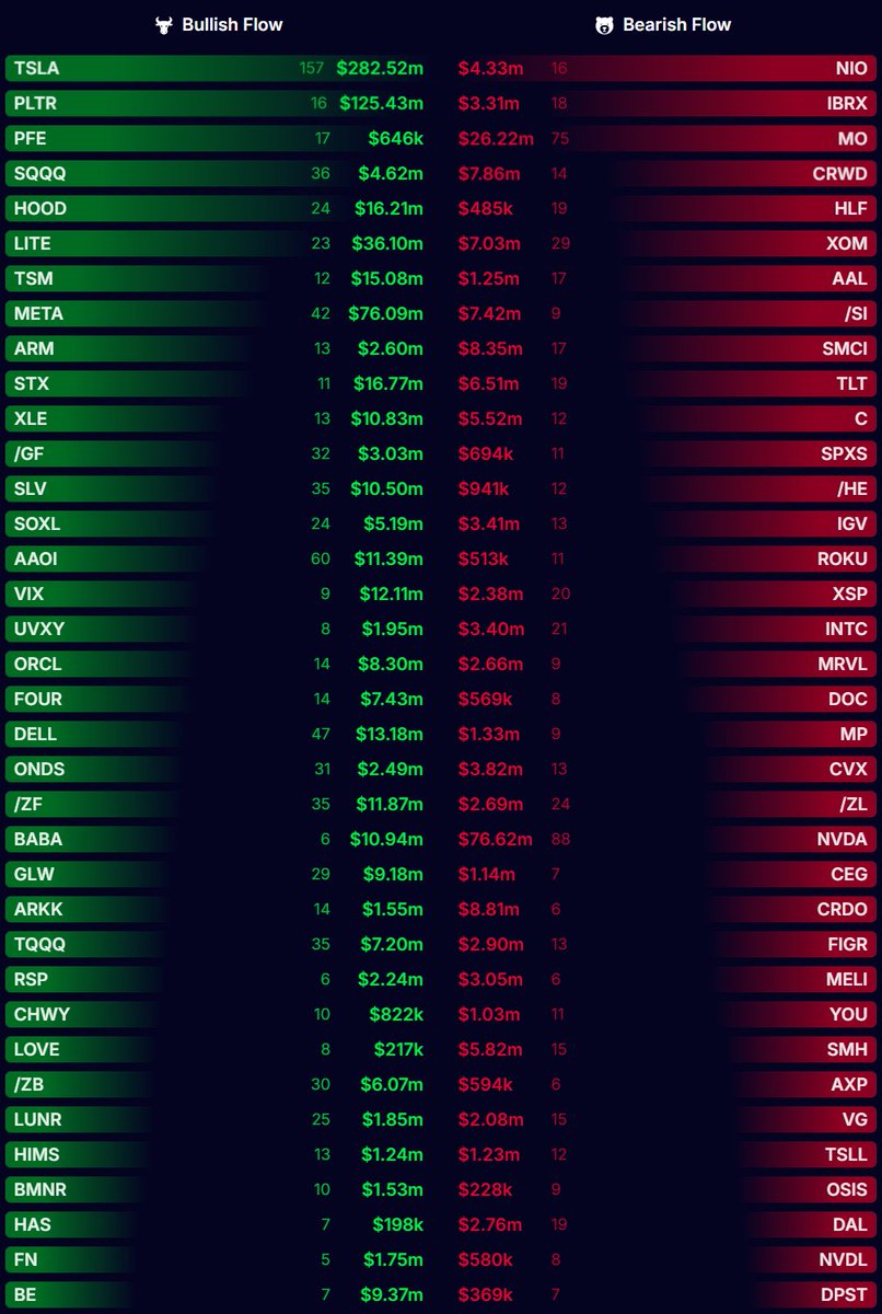 🧊 After the Close — Flow Read

This is one of those tapes where the headline looks bullish… but the internals are telling a more complicated story.

You’ve got aggressive upside flow concentrated in a few names:
TSLA absolutely dominated the tape — that’s not retail, that’s