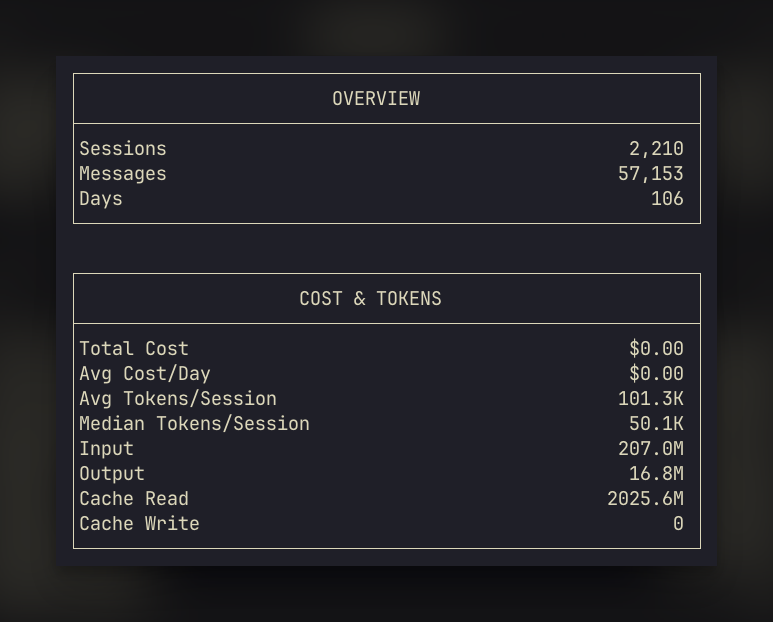 thenickygee's tweet photo. I'll show you my opencode stats if you show me yours https://t.co/dW6HCY3V9I