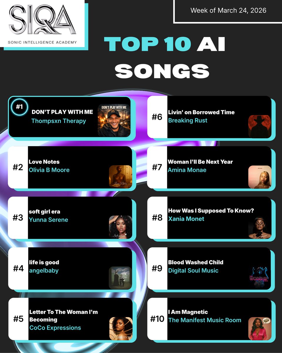 TheSIQA's tweet photo. Here are the Top 10 songs leading SIQA’s global Top 100 AI Songs chart this week! 🔥

See the full Top 100 list via the link in our bio. 🔗

Congrats to all the charting artists and AI creators! ✨

#SIQA #AIArtists #AIMusic #AI #Top100 https://t.co/RkZWVQpgl6
