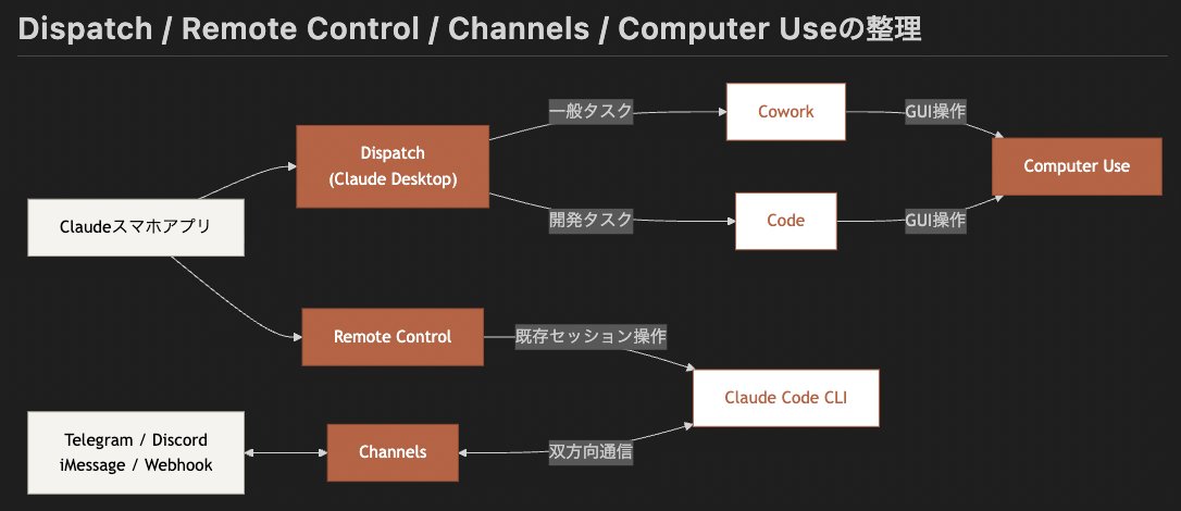 masaa373's tweet photo. Claudeの怒涛のリリースラッシュで頭がおかしくなりそう...
直近だけでもこれらがリリースされましたが、似た機能にも見える

・Dispatch：デスクトップのClaudeにタスク依頼
・Remote Control：Claude Codeの既存セッション操作
・Computer Use：Desktop PCのGUI操作機能
・Channels：チャットツールなどからClaude Codeと通信

ということで図で整理してみました！
一通り手元で試しましたが、誤りあればご指摘ウェルカムです！