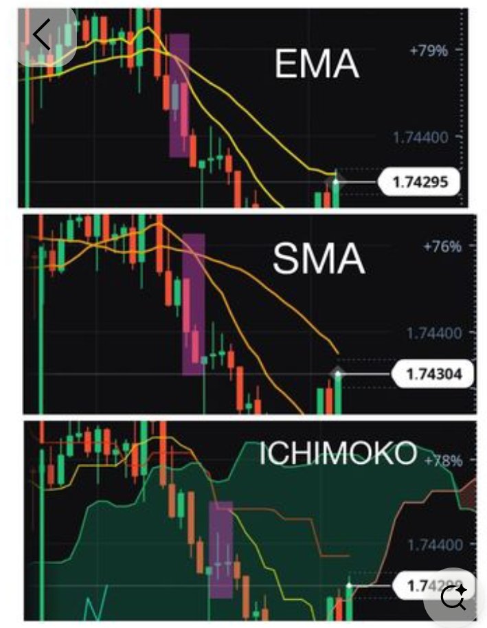 Realfinancial2's tweet image. 🚨 EMA Vs SMA Vs ICHIMOKU 🚨

THE BATTLE OF INDICATORS IS

 HEATING UP…  

Price action is king, but every trader

 swears by their weapon of choice.

#One.  EMA gives speed, 

#Two. SMA offers stability, and

#Three.  Ichimoku paints the bigger

 picture.

 Right now, all three