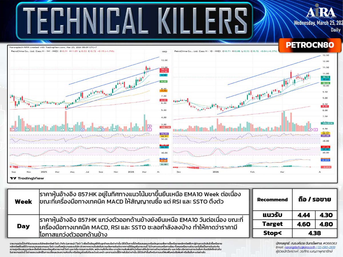 AIRAPLC's tweet photo. 🔥#หุ้นเทคนิค ( 25 มี.ค)
📊#SET เลือกเล่นหุ้นรายตัว
🔋#BYDCOM80 ถือ/ซื้อสะสม
🚗#GEELY06 ถือ/ย่อซื้อเล่นรอบ
🛢️#PETROCN80 ถือ/รอขาย
☁️#ORCL06 ทยอยซื้อสะสม
🏦#SCB ซื้อเล่นสั้น
📉#META80 ขายตามแนวต้าน
#กราฟหุ้นเทคนิค #วิธีวิเคราะห์หุ้นเทคนิค #กราฟหุ้นrealtimeฟรี #วิธีดูกราฟหุ้น #aira https://t.co/F2mrW2xyoZ