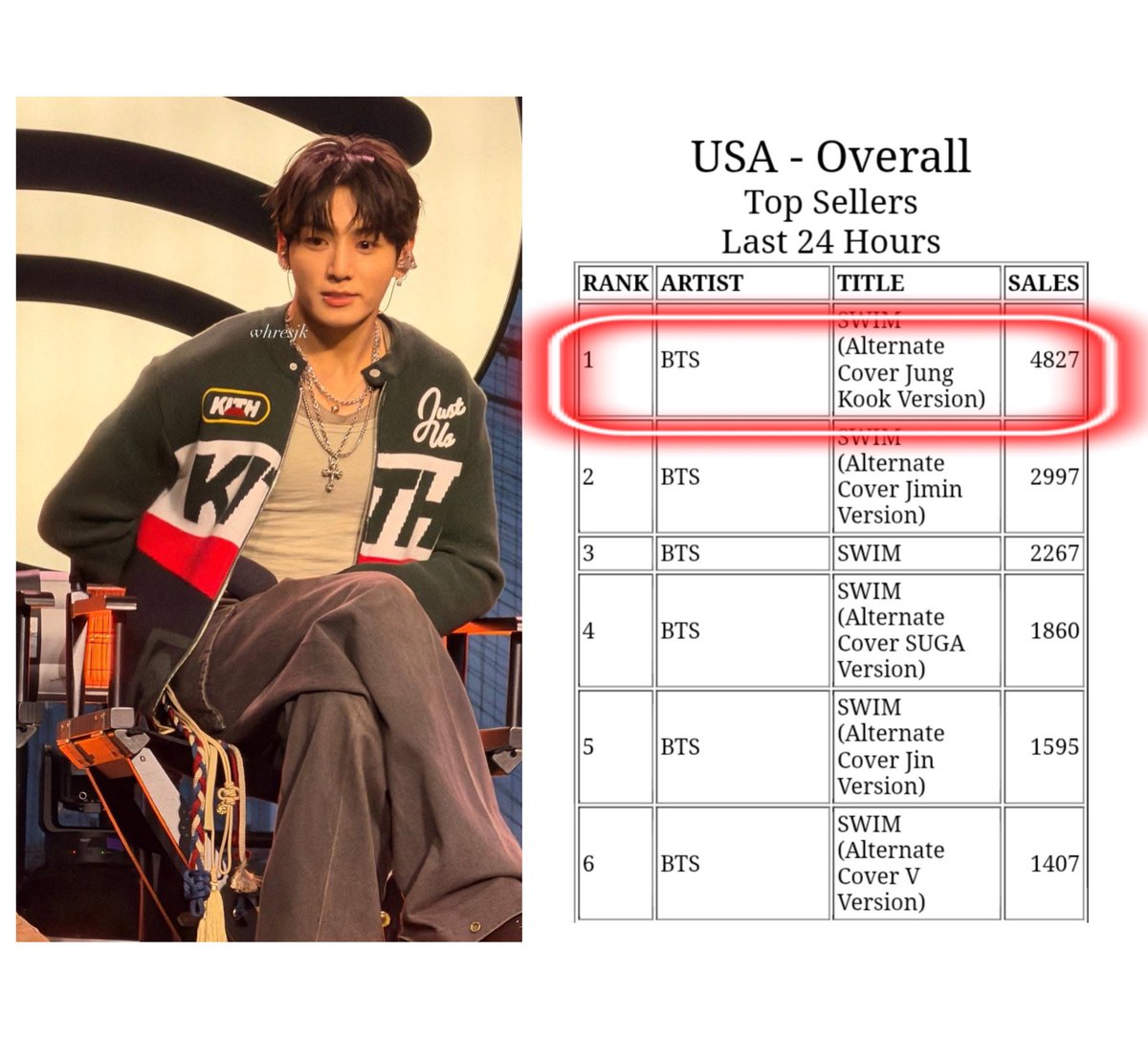BTS ‘SWIM’ JUNGKOOK Alternative Cover Version is now charting at #1 (+1) on iTunes US 🇺🇸, the FIRST and ONLY version among members do so!

CONGRATULATIONS JUNGKOOK