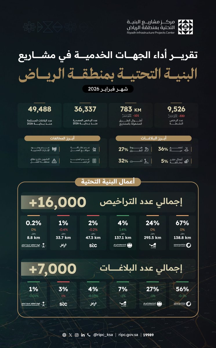 مركز مشاريع البنية التحتية بمنطقة الرياض RIPC tweet media