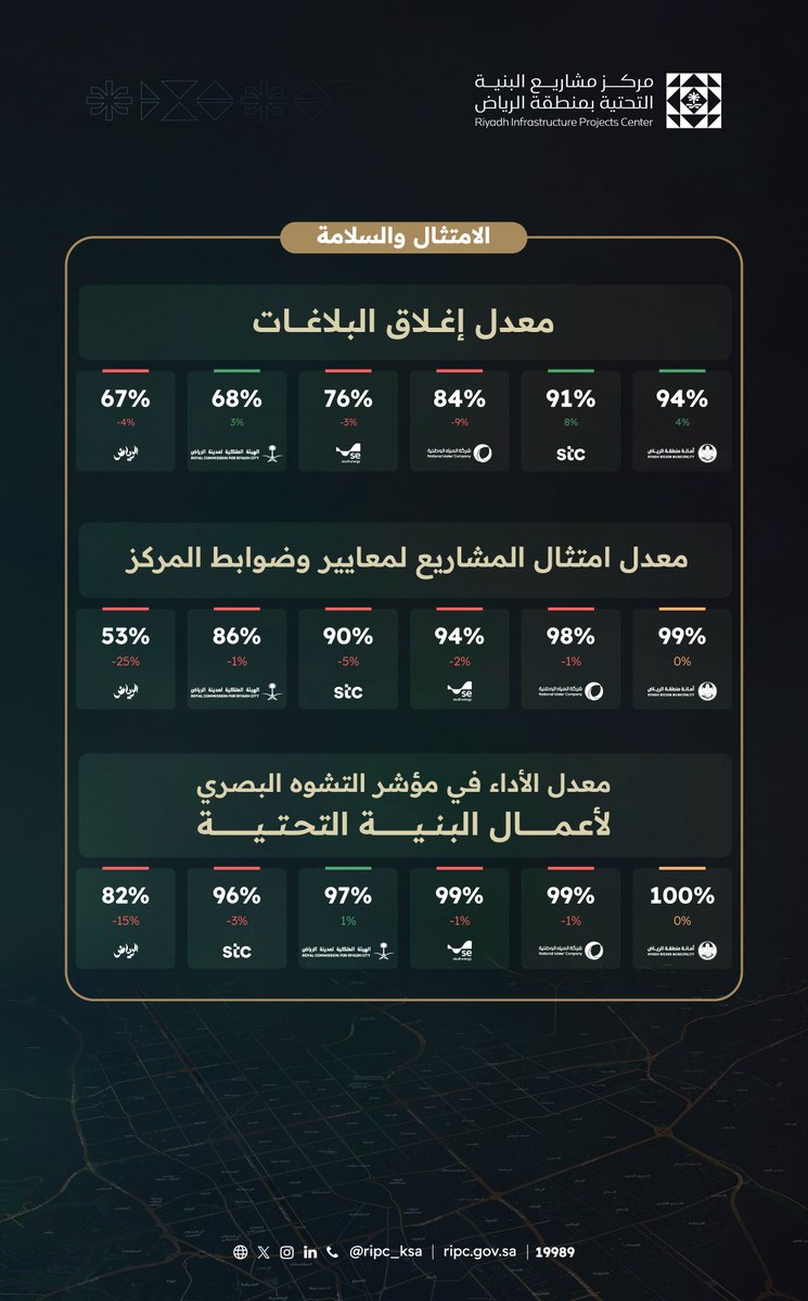 مركز مشاريع البنية التحتية بمنطقة الرياض RIPC tweet media