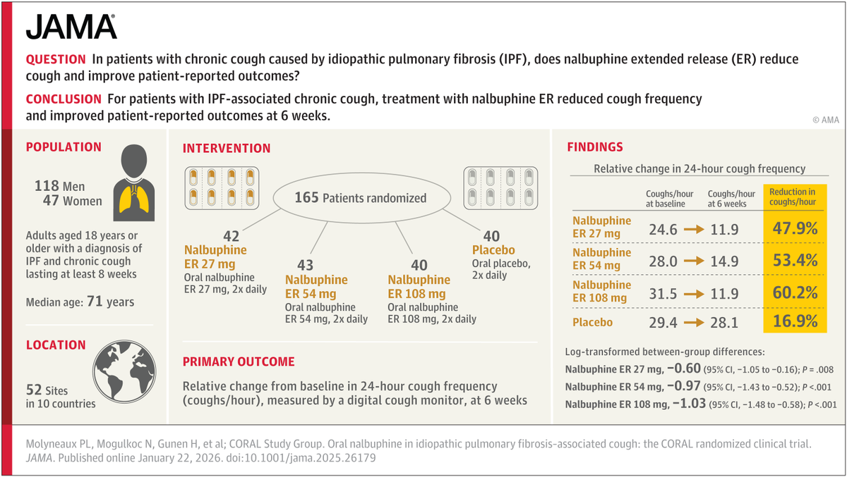 JAMA_current's tweet photo. Among patients with idiopathic pulmonary fibrosis and chronic cough, nalbuphine ER achieved dose-dependent reductions in cough and improved symptom scores, with acceptable tolerability. 

https://t.co/7lyDA61vra https://t.co/12mZILlxSC