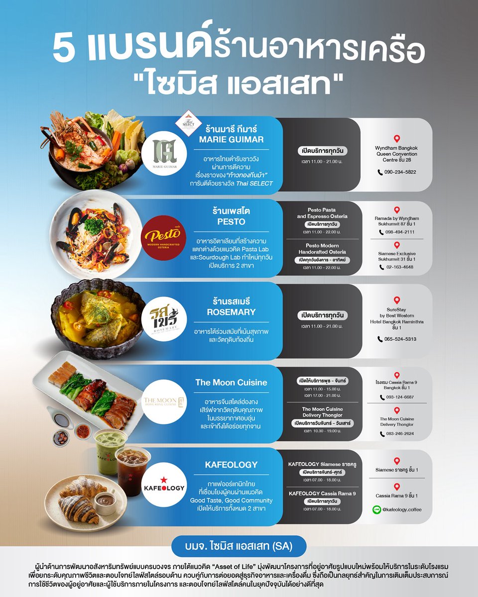 share2tradeweb's tweet image. 5 แบรนด์ร้านอาหารในเครือ “ไซมิส แอสเสท” 
อ่านต่อ... share2trade.com/news/54003
#Share2Trade #SA #หุ้น #ข่าวหุ้น #หุ้นไทยวันนี้