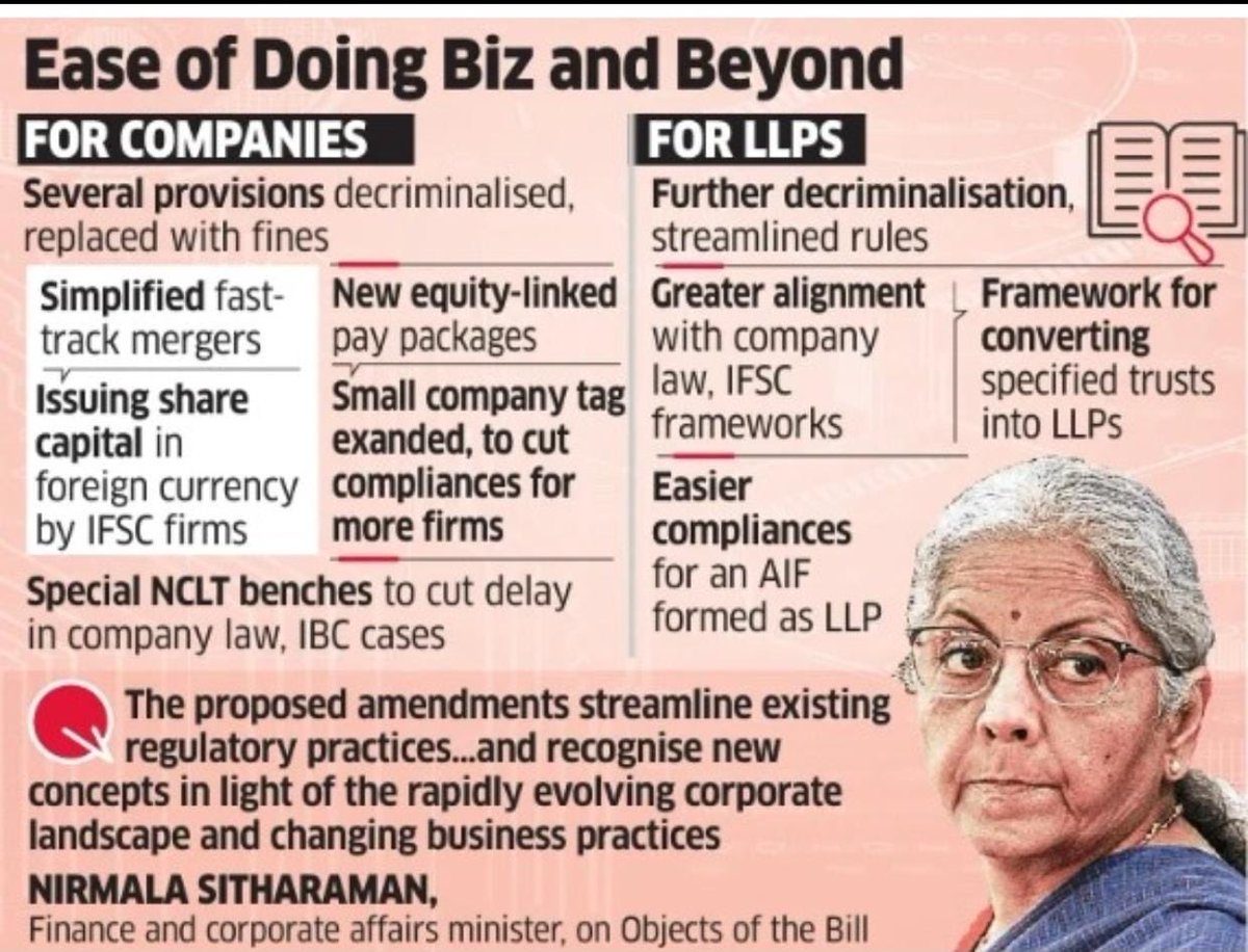 akhilpachori's tweet photo. The Corporate Laws (Amendment) Bill, 2026, recently introduced by the Finance Minister, represents a significant shift toward enhancing the "Ease of Doing Business" while tightening regulatory oversight.

Here is a breakdown of the proposed changes to the Companies and LLP Acts:

1. Capital and Structural Flexibility

• Frequent Share Buybacks: Companies can now execute two buybacks per year (doubled from the previous limit of one), backed by more flexible regulatory ceilings.
• Accelerated Mergers: The approval process for fast-track mergers will be streamlined, requiring clearance from only a single NCLT bench to reduce procedural delays.

2. Regulatory and Enforcement Updates

• NFRA Expansion: The National Financial Reporting Authority (NFRA) will receive broader powers to oversee audits and enforce compliance, signaling a tougher stance on financial transparency.
• LLP Modernization: Limited Liability Partnerships are set for a major overhaul, including the decriminalization of several procedural lapses and the introduction of specific provisions tailored for IFSC (International Financial Services Centre) entities.

3. Relief for Small and Mid-sized Entities

• Higher CSR Thresholds: To reduce the philanthropic burden on mid-sized firms, the profit threshold for mandatory CSR spending is proposed to double to ₹10 crore.
• Audit Exemptions: In a move to cut compliance costs, "Small Companies" may soon be exempted from statutory audit requirements, provided they meet specific criteria
