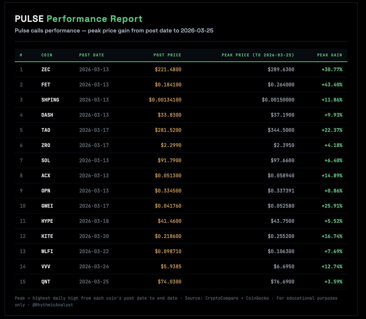 RhythmicAnalyst's tweet image. Pulse has been live for 12 days. Here's a peak gain report covering all 15 coins called since launch — post price vs highest price reached between post date and today.

DM or email info@RhythmicAnalyst.com to join or 1 week free trial.

#Crypto #Altcoins #CryptoAnalysis