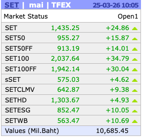 AIRAPLC's tweet image. 📊ตลาดเปิดเช้าวันนี้ 25 มี.ค.

🟢ดูเพิ่มเติมที่ aira.co.th

#airatrade #aira