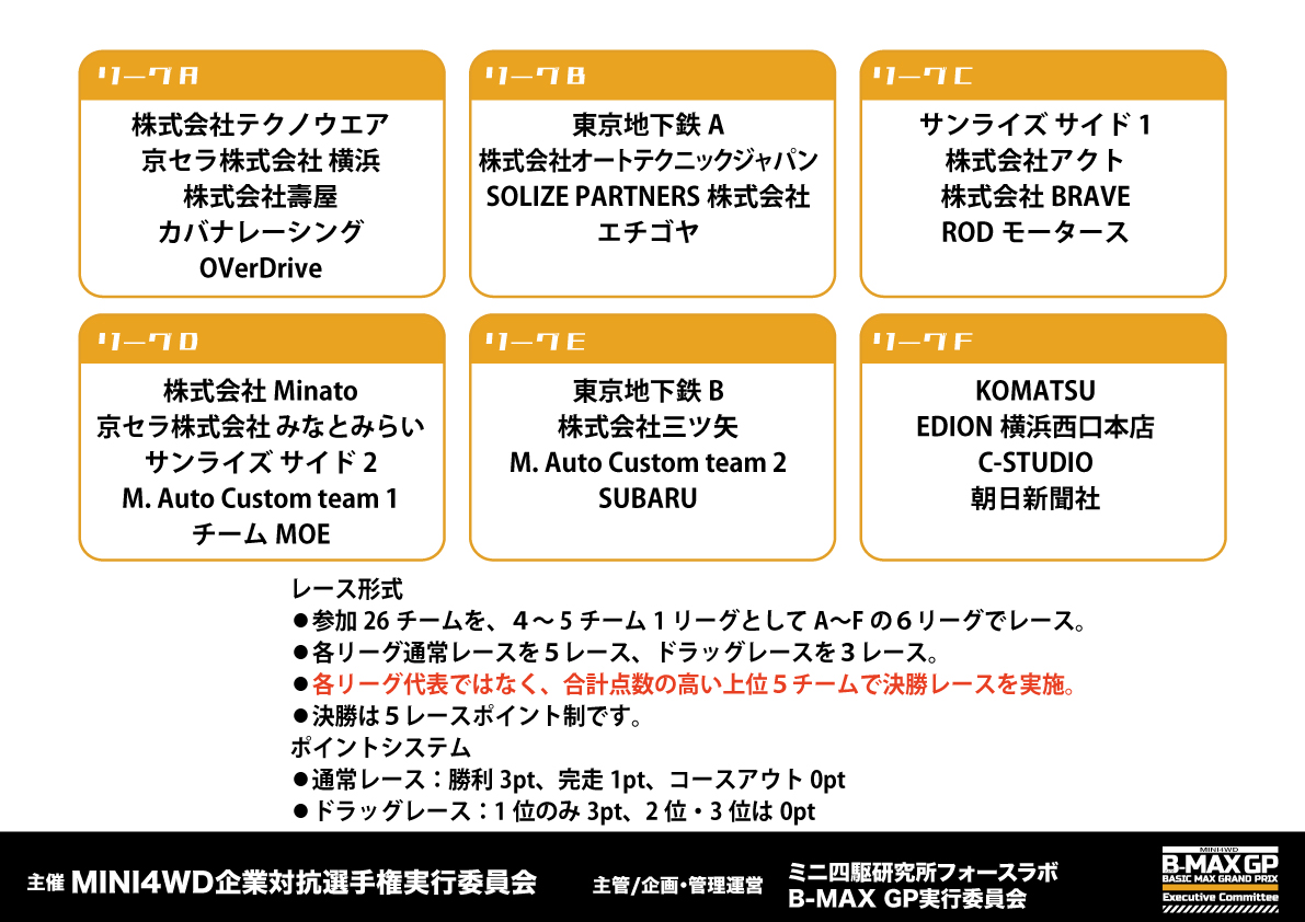 📣第5回 #MINI4WD #企業対抗選手権
リーグ分け発表‼️
出場企業22社、全26チーム🔥
いよいよ決戦の時が迫る…！

勝利の栄冠はどの企業に⁉️
御社と弊社が入り乱れる熱戦、開幕間近🏁

追伸：業務連絡です。参加企業様あてにDMでPRタイムのご案内をいたしました。ご確認願います❤
#ミニ四駆 #bmaxgp
