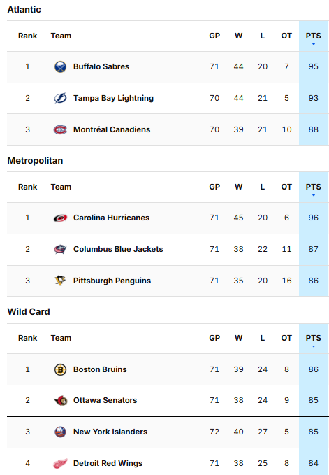 Les Sénateurs s’invitent dans le portrait des séries grâce à leur victoire contre Detroit ce soir, combinée à la défaite des #Isles face à Chicago.

Ces trois équipes risquent de se disputer la dernière place donnant accès aux séries d’ici la fin de la saison. #LNH