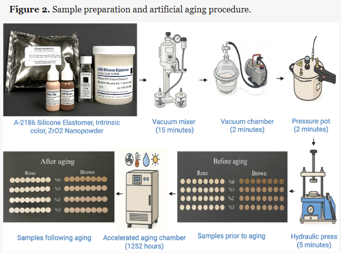 #Prosthetics Evaluation of Zirconium Oxide Nanoparticle-Reinforced Pigmented Maxillofacial Silicone Mimicking Human Skin Tone: Effects on Color Stability and Surface Roughness After Accelerated Aging

by Grundig et al.

🔓 #Open_Access, free to read at: brnw.ch/21x11zr