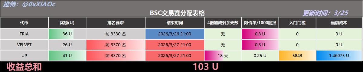 小C | 🔶BNB tweet media