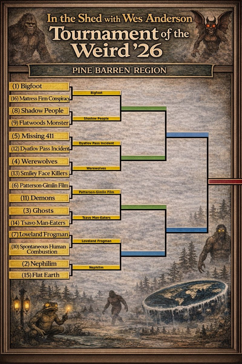 InTheShed4's tweet photo. First round results in the Pine Barren Region…..
#MarchMadness #TournamentOfTheWeird #RoundOf64 #Bigfoot #ShadowPeople #DyatlovPassIncident #Werewolves #PattersonGimlinFilm #TsavoManEaters #LovelandFrogman #Nephilim #InTheShed #WesAnderson #Politics #Sports #Paranormal #Podcasts https://t.co/2kJkhoAZt9
