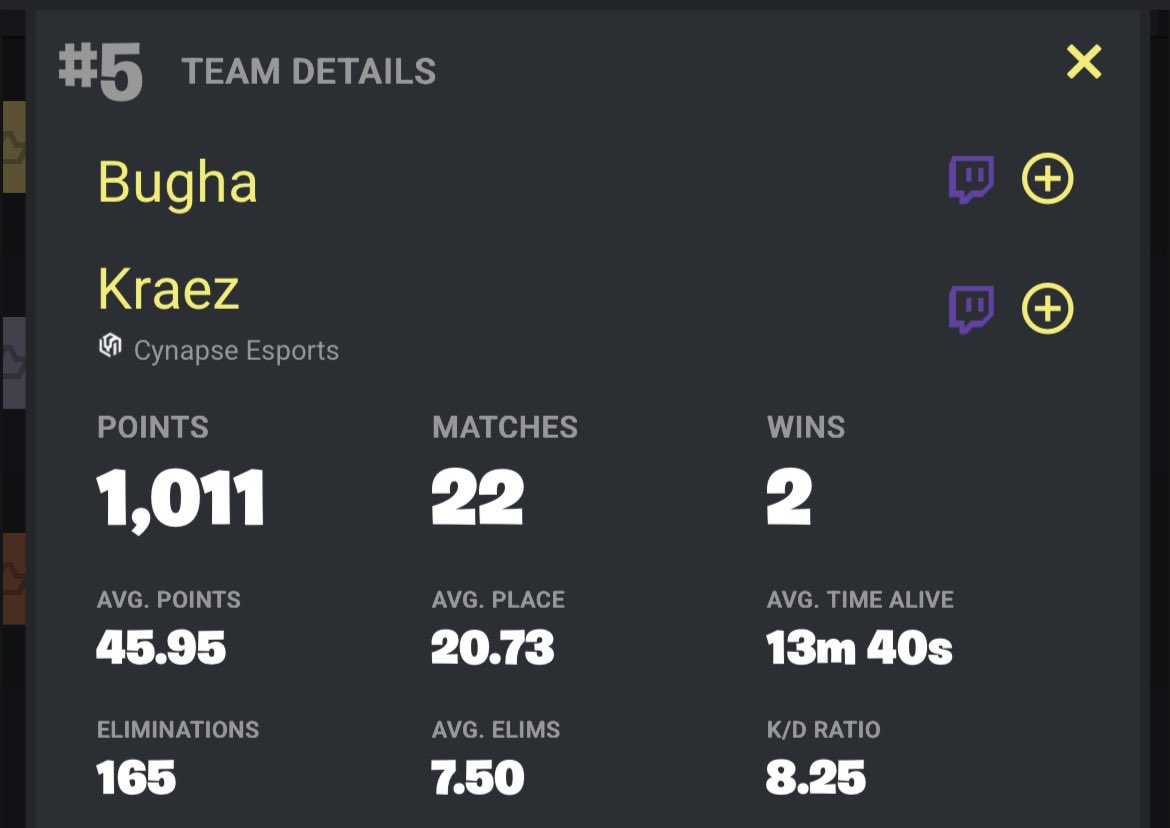 5th - 1011 points - 165 kills - 2 wins 
<a href="/bugha/">bugha</a> <a href="/Kraez1x/">Kraez</a>