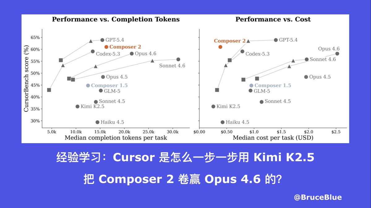 BruceBlue's tweet photo. Cursor官方的技术报告把它用Kimi K2.5做基座，一步步卷出碾压Opus 4.6的Composer 2的过程公开了。 不是靠堆参数，而是靠“真实环境+闭环迭代”的训练方法论，步骤非常的公开透明🫥。

🗺️训练路径拆解（两阶段，超级清晰）： 
🔹Stage 1：Continued Pretraining持续预训练直接拿Kimi K2.5（MoE 1.04T总参数/32B激活参数）当基座，喂海量code-heavy数据，把上下文从32k直接拉到256k。 目标就一个：让模型骨子里刻满“代码直觉”，perplexity直线下降，代码理解能力起飞。

🔹Stage 2：大规模异步RL在和你一模一样的真实Cursor Session里训练（用Anyrun快照 + 全工具链动��裁剪）。 奖励函数覆盖正确性、简洁性、风格一致性 + 工具使用效率；硬任务上采样 + 自总结链式生成，形成闭环迭代。 

🔸核心黑科技就是训练=生产环境零差异，domain gap几乎为0，所以Composer 2一上线就直接把Opus 4.6按在地上摩擦（CursorBench 61.3% vs 之前44.2%，SWE-bench Multilingual 73.7%）。

🥳最爽的是：这套方法论你也能100%复制到自己的AI Coding项目里！ 可复制6步（直接抄走就能用）：

1️⃣选强MoE基座起步：Qwen2.5-Coder / DeepSeek / Kimi类开源，省钱省力。

2️⃣Continued Pretrain自家代码库：把过去1-2年所有项目 + Git历史 + PR评论打包成code-heavy数据集，用LoRA微调32k→256k长上下文。

3️⃣强制加Self-Summarization：Prompt里永远先要求“先总结上文关键信息，再输出下一步规划”。

4️⃣搭建异步RL闭环：用任何AI coding工具 + 本地工具（grep/edit/shell），让AI自己跑任务→自己打分→再训练（Ray或LangGraph就够）。

5️⃣引入Non-Linear Penalty：Prompt里加“简单任务别废话，复杂任务必须多想3步”，结合温度+长度惩罚调行为。

6️⃣建立自己的Benchmark飞轮：记录真实需求，测准确率+成本，形成数据闭环持续迭代。

👉论文：https://t.co/M6nsbATZfm

#Cursor #Composer2