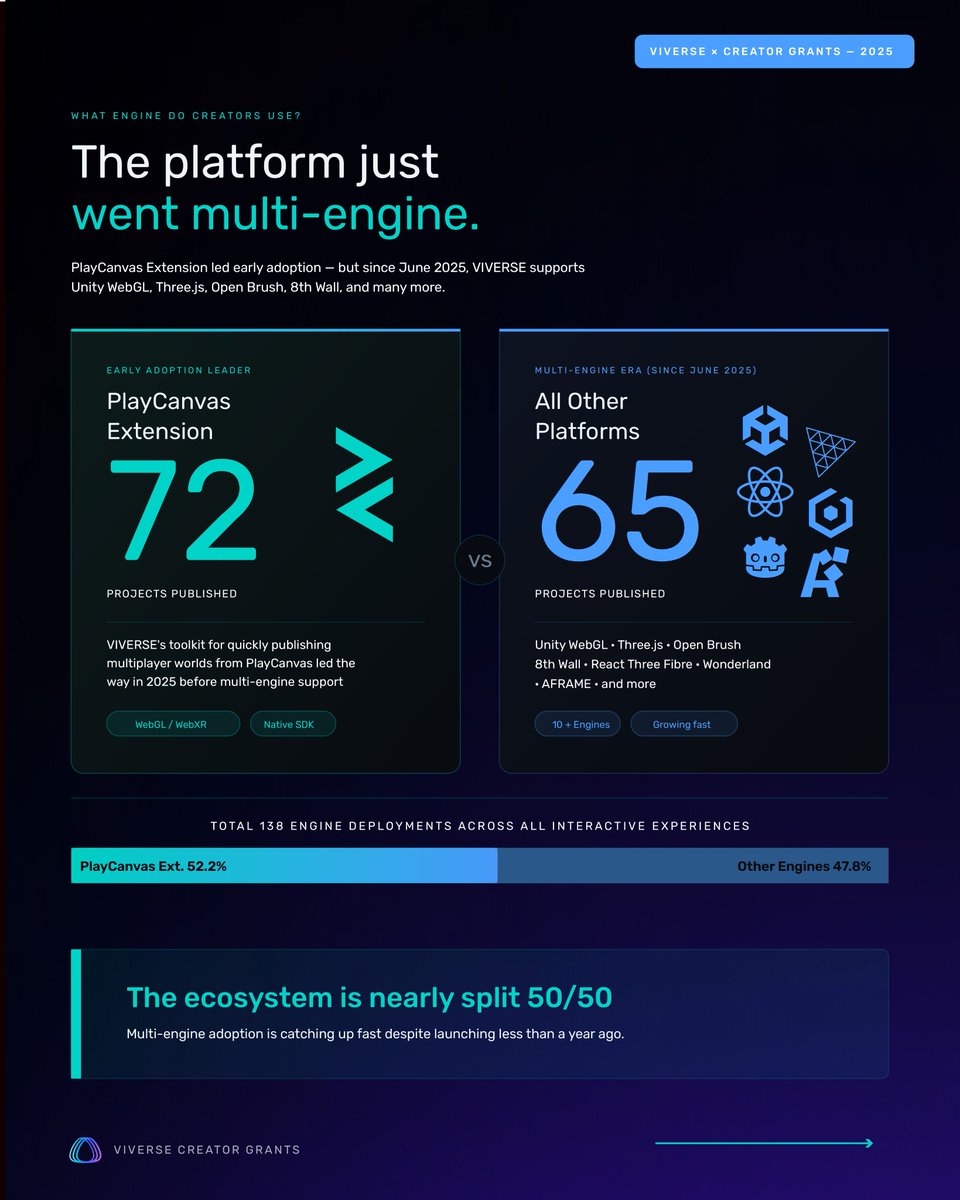 VIVERSE Creator Grants Y1: 137 projects, 36 countries, 100s of 1000s ...