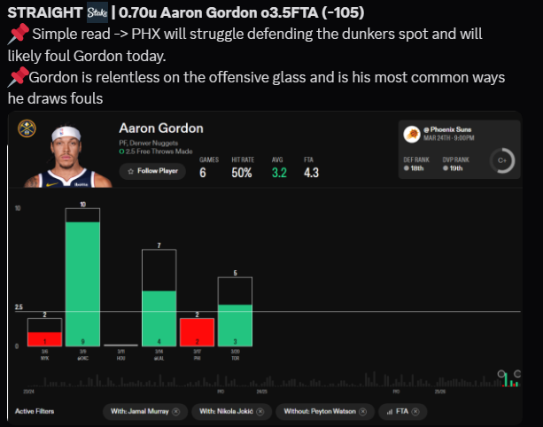 AGGTKEY's tweet photo. ✅Aaron Gordon o3.5FTA (-105) 0.70U 

1st Quarter Cash - Amazing Read here https://t.co/OLIBtbS04Y