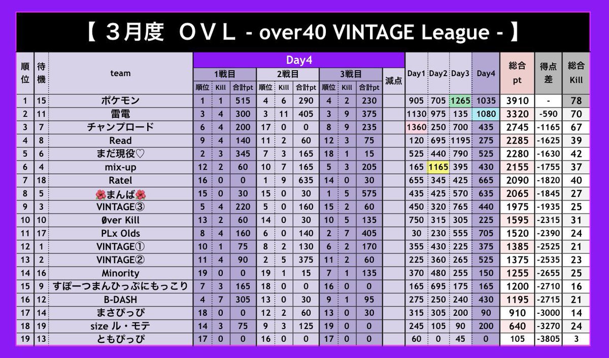 🌺🔥Minorityてつ【団長】　月曜日Over40リーグ主催 tweet media