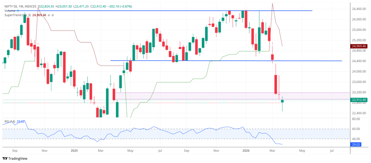 Unless we close above 23,330 on daily/weekly basis, we can't call #Nifty50 has bottomed out.

Every rally is just another re-tracement and opportunity to provide liquidity to FIIs so that they can exit at better price.

Always, Look at the major trend which is down trend and