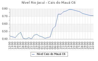 mdasflores_bot's tweet photo. Nível do Rio Jacuí no Cais Mauá C6: 0,71m ⬅️ ás 22:00. #marinadasflores #riojacui #caismaua #orladoguaiba #rioguaiba #lagoguaiba #lagoadospatos #portoalegre #poa #poars https://t.co/vWC8WWJF4a