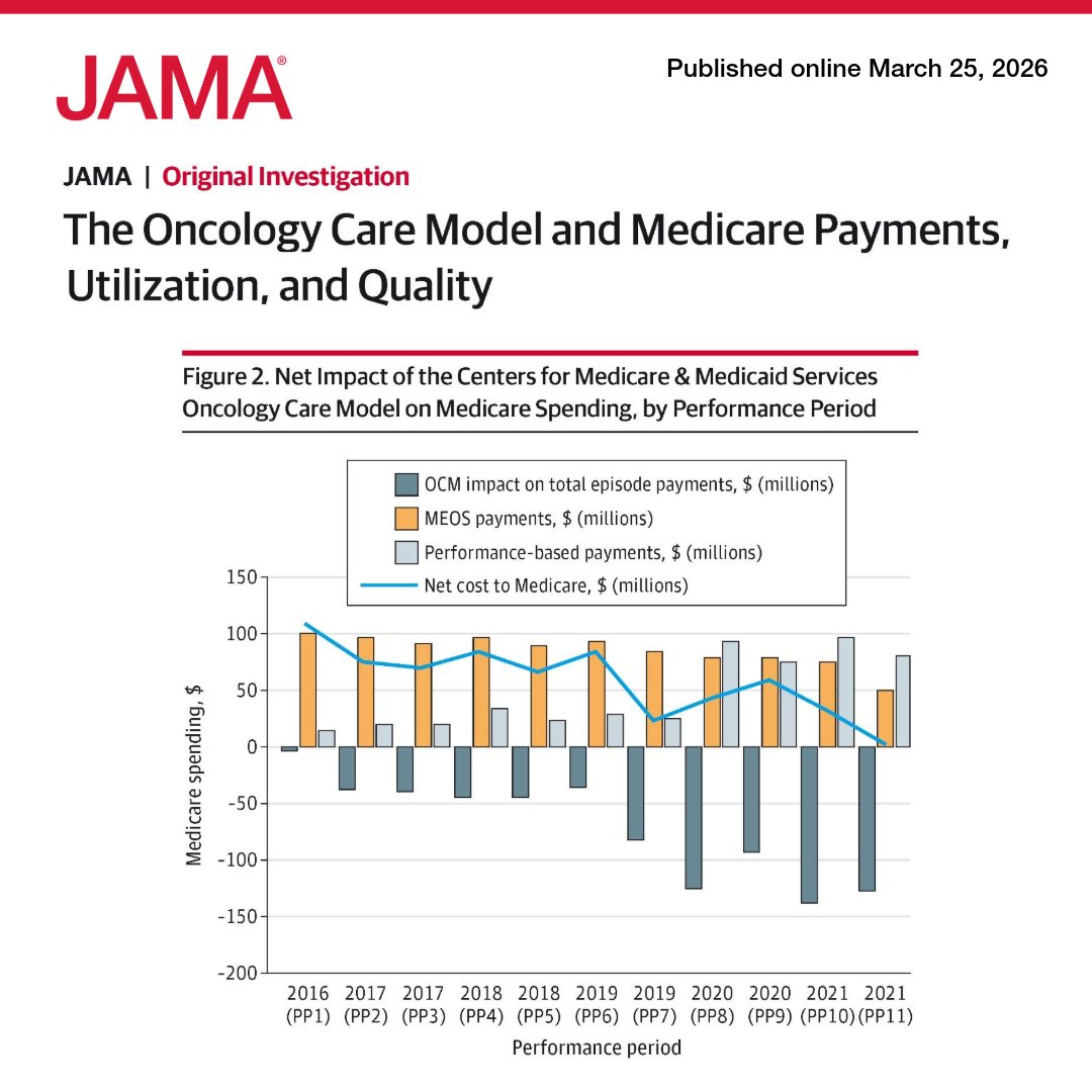 JAMA_current's tweet image. The Medicare #Oncology Care Model (OCM) was associated with modest reductions in Medicare payments for beneficiaries receiving #chemotherapy for cancer; however, overall program costs exceeded these spending reductions. 🧵 

ja.ma/4lRgGZc