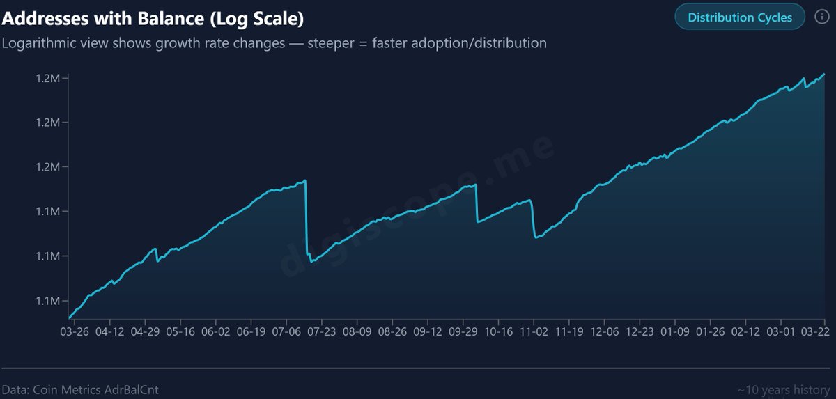 Adam_Ogilvie_'s tweet photo. This is what steady adoption looks like. DigiByte wallets grew from 1,147,234 in Nov to 1,165,526 today — a solid 1.6% increase. No hype, just real growth. Wait until people realize DGB is becoming a time-locked store of collateral for decentralized stablecoins. https://t.co/fEIsrIa6zS