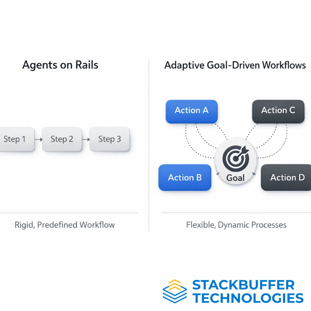StackBufferTech's tweet photo. Most AI agents are just rigid flowcharts. 📉 Real-world production is messy.

At StackBuffer, we build Adaptive, Goal-Driven Reasoning: not just 'Agents on Rails.' Resilience and scalability for systems that actually stay up.

#AgenticAI #EnterpriseAI #StackBuffer https://t.co/U5cdIDlpvV