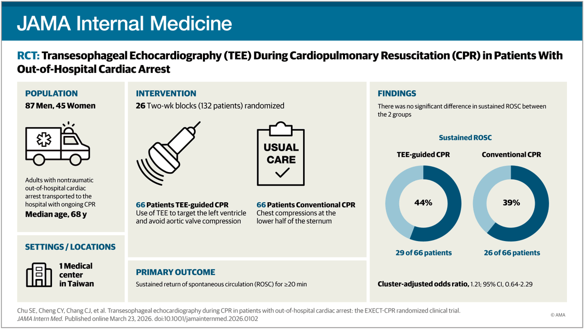 JAMAInternalMed's tweet image. Among adults with out-of-hospital cardiac arrest, transesophageal echocardiography-guided chest compression during #CPR did not improve survival or neurological outcomes vs conventional CPR but enhanced hemodynamic efficacy without increasing harm. 

ja.ma/4uQe8hY
