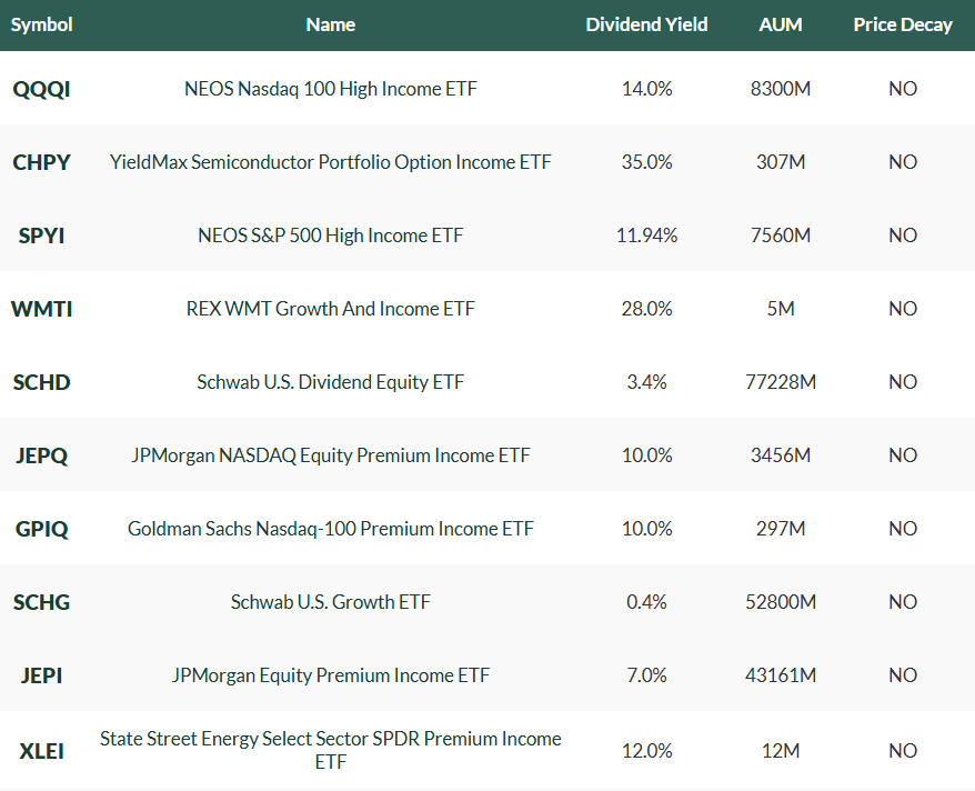 Top Dividend ETFs tweet media
