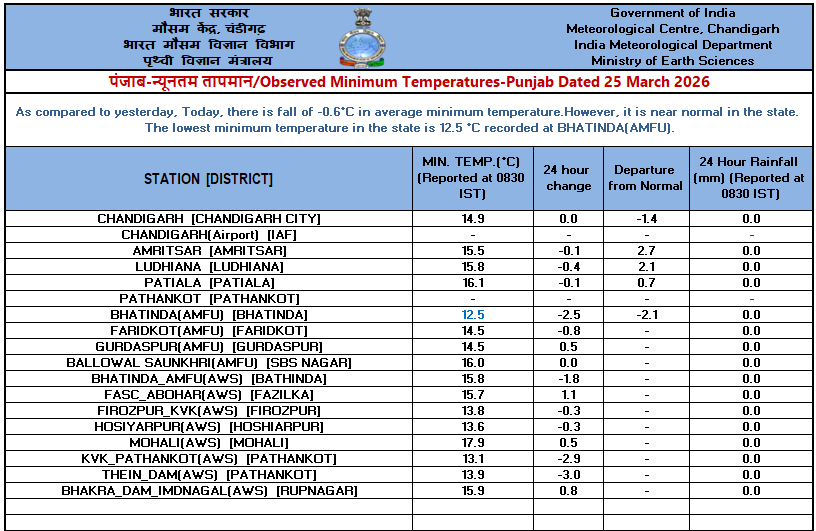 IMD Chandigarh tweet media