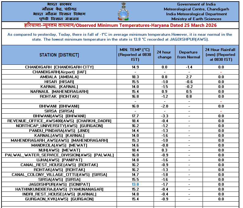 IMD Chandigarh tweet media