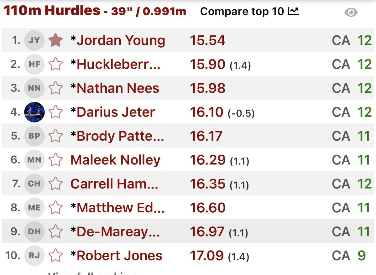 JordanYoung07's tweet photo. 2nd league meet PR’d in both events 
1st in CBL 110H 3rd in CBL 300H, More work to do sub 15 and sub 40 🔜❗️@Coach_Lun_Son @Isaiah_A3 @FBCoach_Tess @Coachrogers76 @CoachGriffSBVC @gilesguyy https://t.co/mv5wZWldrU