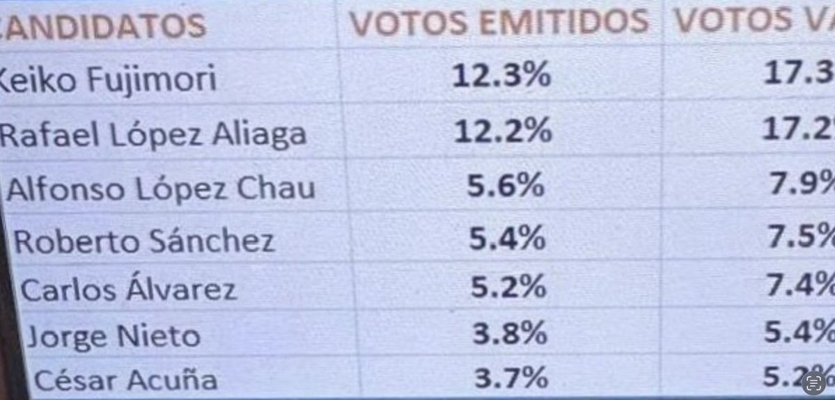 #PorEstosNo 🇵🇪 Movimiento Ciudadano 🇵🇪 tweet media