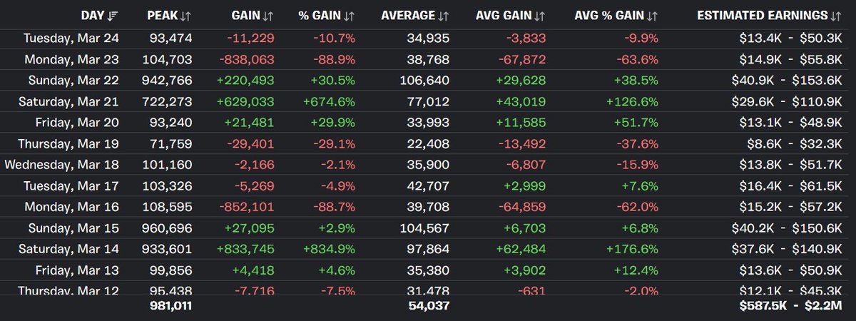 keomzo's tweet image. UEFN devs will look you DEAD in the eyes and tell you this isn't a problem because they're worried they wont make a years+ salary in a day copying roblox games and might have to find a actual job

Creative maps should be a passion project not a job, put your own developers first