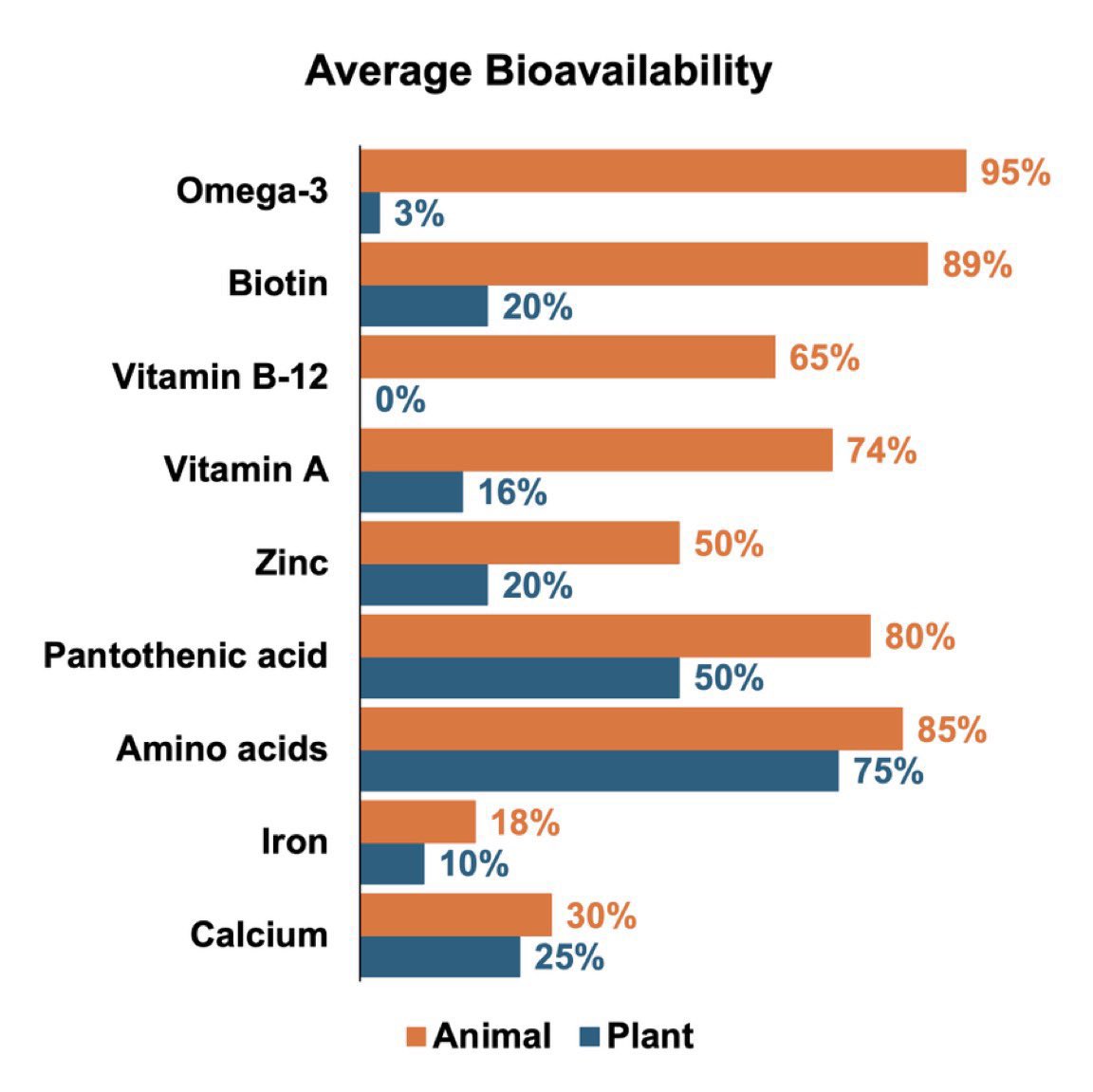 Another inspiration for the Nutritional Value Score is that nutrient bioavailability varies between plants and animals. Animals tend to have more bioavailable protein, omega-3, iron, zinc, and vitamin B12.