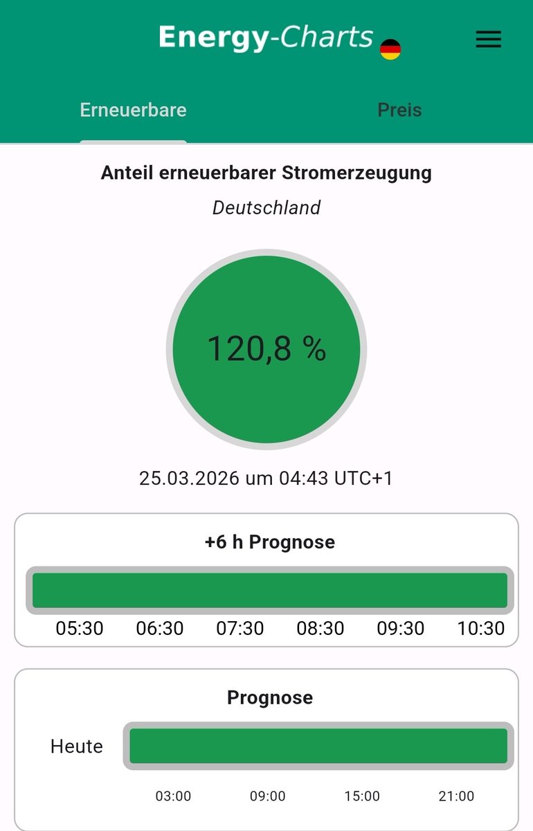 Aktuell 120,8 Prozent Erneuerbare.
Grund ist Wind.