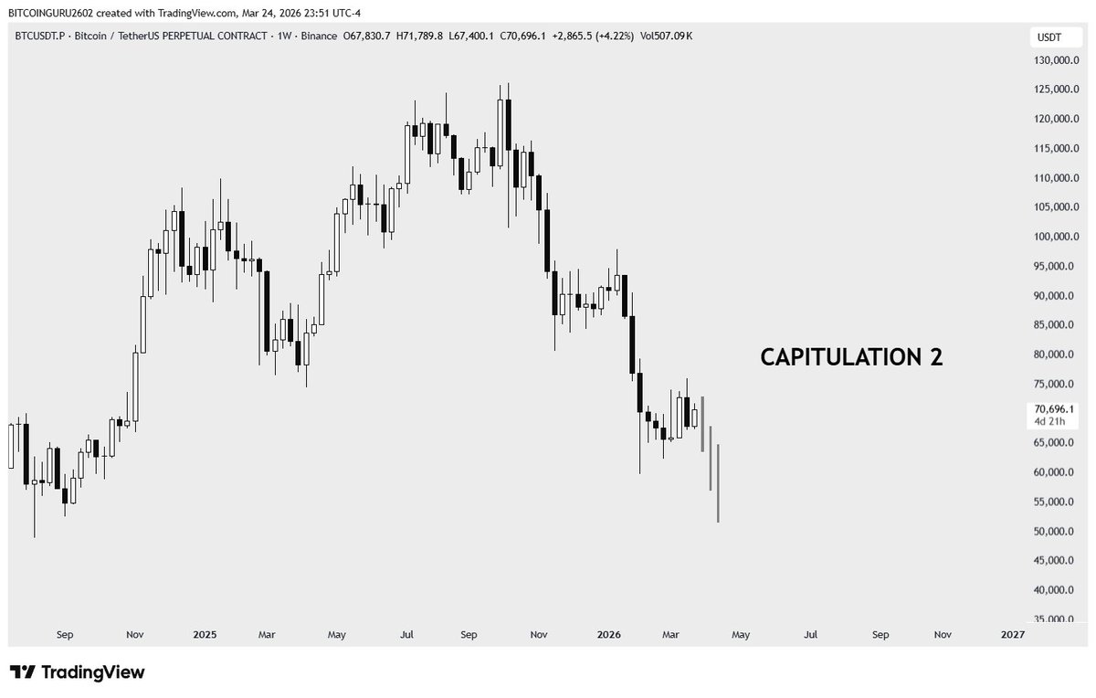 guru2602's tweet image. #BTC Capitulation 2 is coming. 

LTF noise is designed to trap you.
HTF is where the truth is.

Dump below $60k is INEVITABLE. Timing is the only variable.

Are you still pretending we’re going straight to 80K?