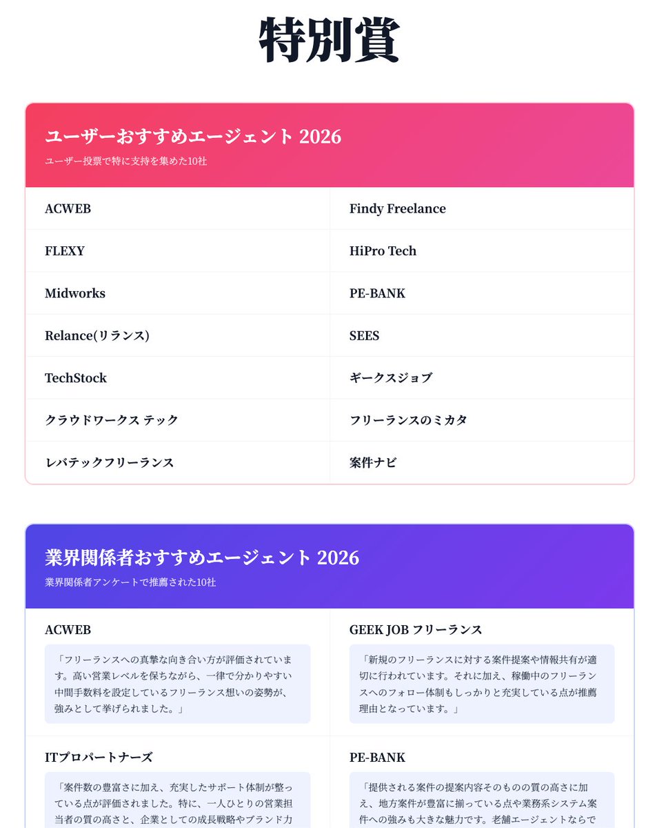 kimken_ACWEB's tweet photo. フリーランスエージェントランキングに入りましたよーと連絡が。
銀賞とのことで上位5社には入れなかったみたいです。。
https://t.co/pm1SjJSYkI

ただよく見たらユーザー、業界関係者おすすめ10 社に双方選ばれてました！

私が選んだ別の企業様3社ともコメントと共におすすめに掲載されていたので忖度だ！！！😡なんて事を言いたいわけじゃないです。
選んでくれた皆様へ感謝を胸に今後もACWEBも悪くないよね、と言われるやりとりができるよう精進します🙇‍♂️