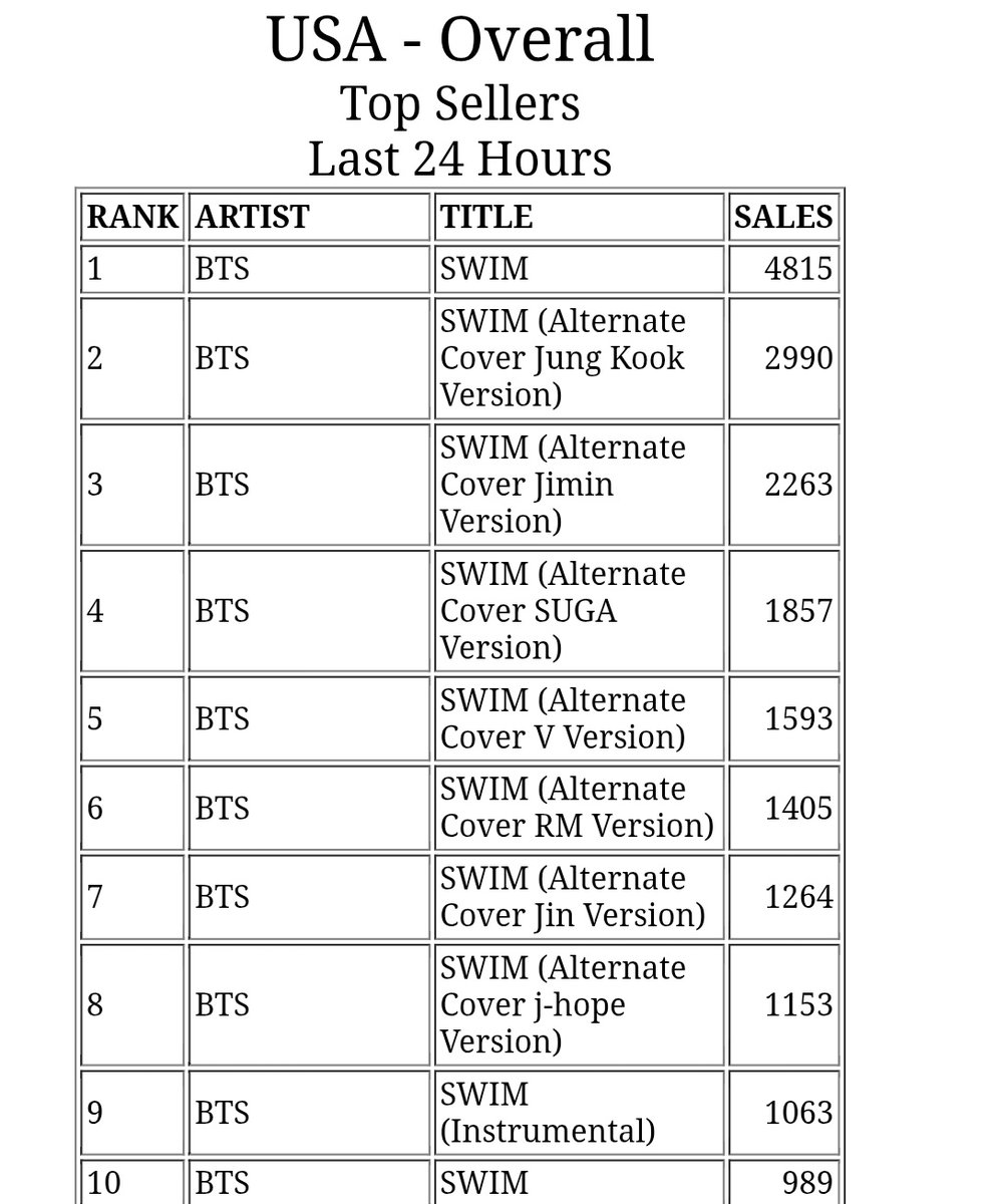 Bangtan7_Stream's tweet photo. 🇺🇸🇬🇧| SWIM + Alternate Cover per member occupies Entirety of Top 10 USA iTunes and UK iTunes!🔥🔥
KEEP BUYING
#BuySWIM #BuySWIMalternative
#BuySWIMinstrumental https://t.co/vIvH4Hb9vA