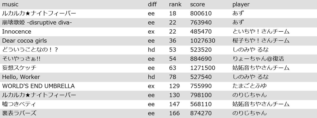 Project DIVA Arcade ランキングbot tweet media
