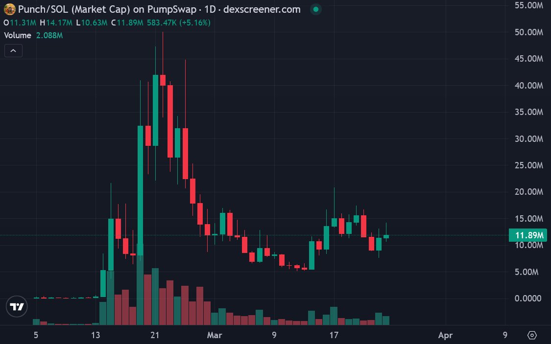 Loading $1
$punch
If you think this move is over, you’re missing the bigger picture.
The structure is still intact,

 pullbacks are being absorbed, and #momentum hasn’t broken.

I’m calling it now: $1 gets printed this year like $iren.

The storyline is too good to be over 

$BTC