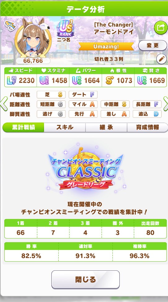 kosame06's tweet photo. ウマ娘、今回グレードで80戦74勝でフィニッシュ
流石に切れ個体33列は強かった、スタミナ不安だったけどなんとか勝率9割超え https://t.co/9TRJ5nQRIb