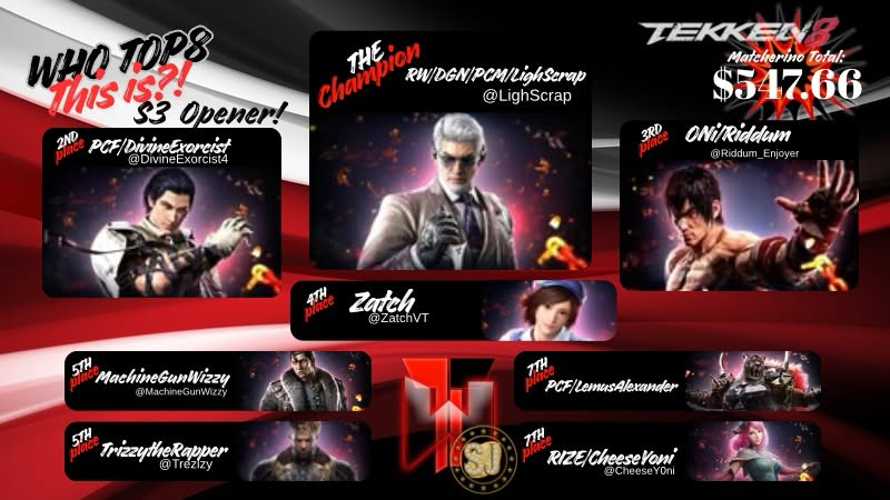 TN_Shinblade's tweet photo. WTI S3 TEKKEN 8 OPENER WINNER IS 🏆 @LighScrap 🔥 Follow up @DivineExorcist4 then @Riddum_Enjoyer 

4th @ZatchVT 
5th @MachineGunWizzy @trezizy 
7th @LemusAlexFG @CheeseY0ni 

Appreciate the help and support @SweatyJ_9 @uweestacks @Zen_Katsuragi @footslapblack 🔥 https://t.co/2I55CEzOKF