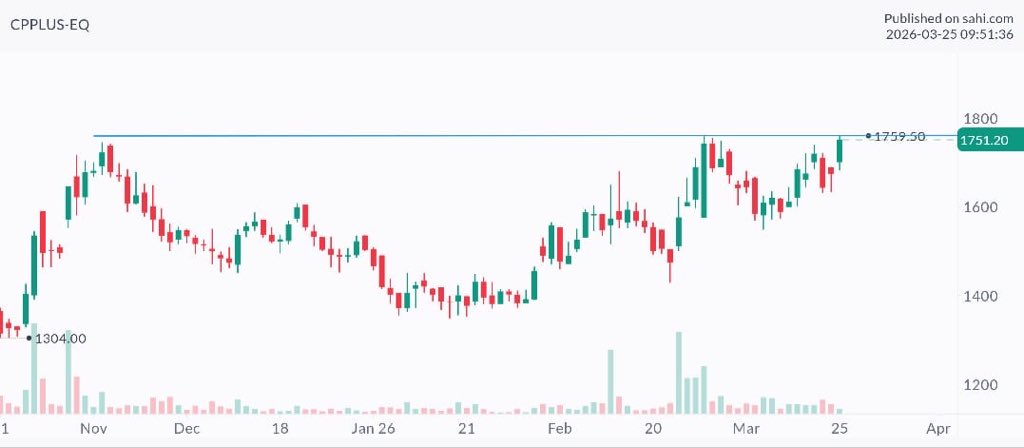 price_action_NS's tweet image. #CPPLUS 

Setup looking solid and with recently CP plus had announced as title sponsor for Punjab kings for 2026 and IPL 2026 is about to start in next few days ……

  Momentum on the cards ? 🧐
