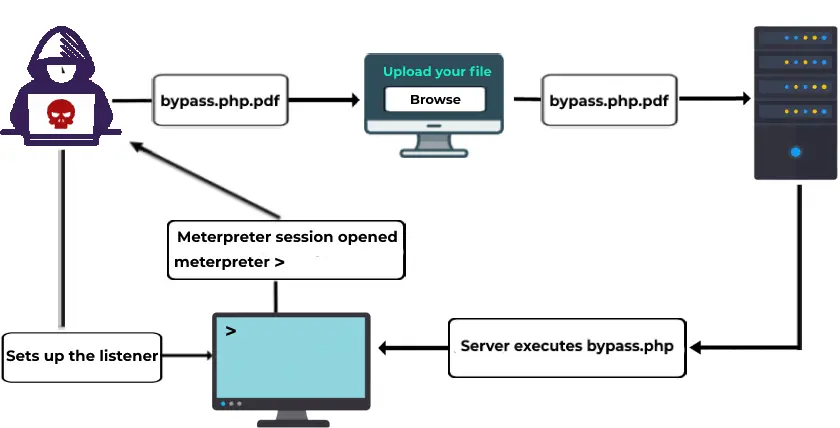 viehgroup's tweet image. Insecure Direct File Access -&amp;gt; Document Exposure

POC -&amp;gt;

1. Found file URL /files/invoice_1023.pdf
2. Changed ID to /files/invoice_1024.pdf
3. Server returned another user’s file
4. No access control enforced

#infosec #hacking #hacker #bugbounty #bugbountytips