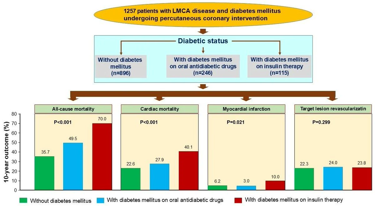 sanay_wang's tweet photo. 👉Welcome to read this interesting paper. 
10-year outcomes in left main PCI + diabetes:
Insulin therapy strongly predicts higher long‑term mortality. From Prof. Dr. @GNdrepepa,  published in @JCM_MDPI 

#CardioTwitter #LeftMain #PCI #Diabetes
🔗 https://t.co/C6geOhD1XI https://t.co/WBQFiwERUK