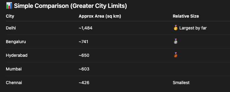 Ghurram's tweet photo. @kannadayapper Bangalore (BBMP) city limits is greater than Mumbai

Bangalore is also higher than Dehradun, a point I often mention. https://t.co/E8LNzM0ECW