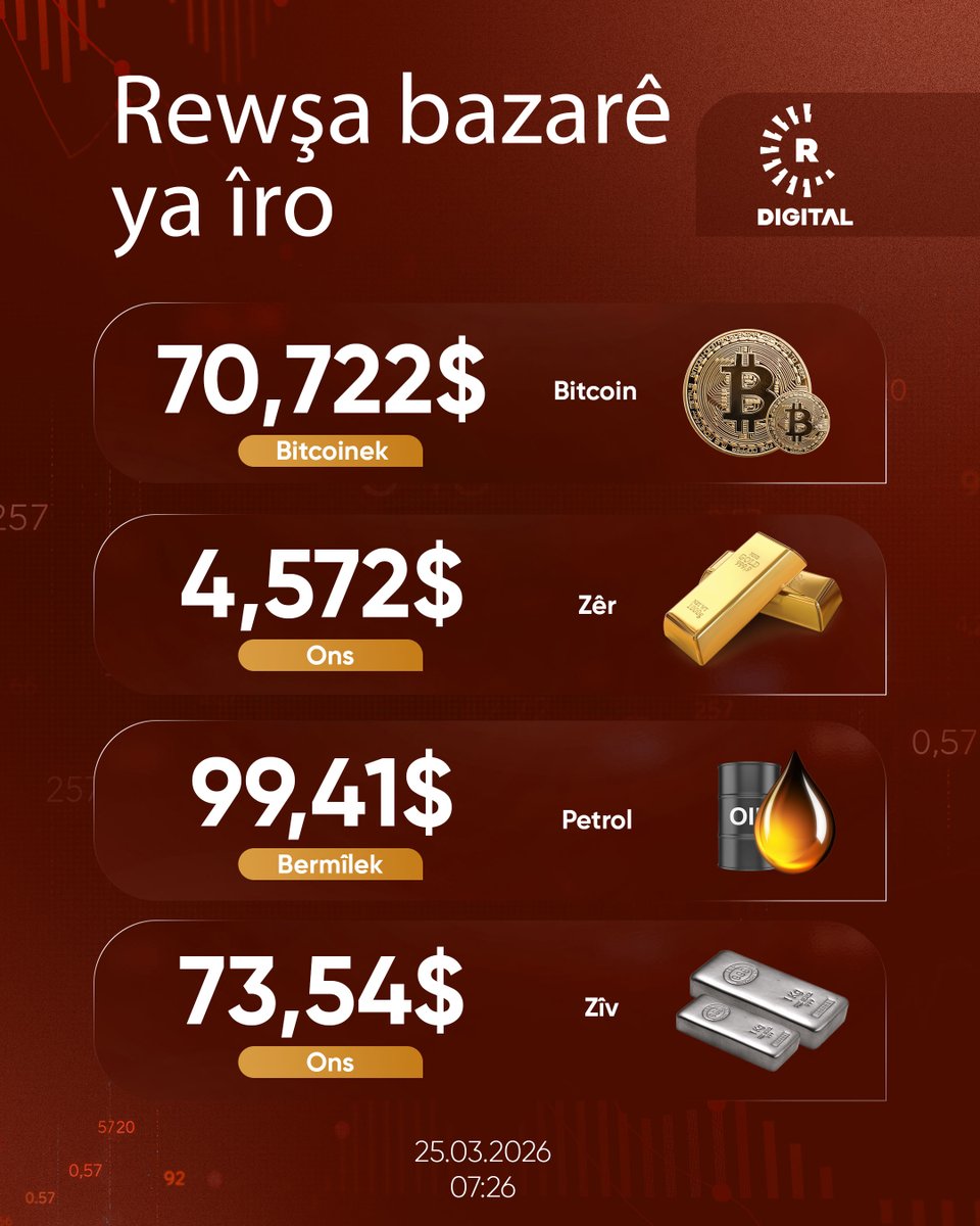 RudawKurdi's tweet photo. #GRAFÎK - Petrol erzan dibe, zêr û zîv biha dibin... Îro li bazarên cîhanê rewş ev e
#Bitconi #Gold #Silver #Oil https://t.co/WrANrkFEsg